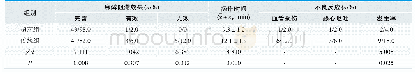 《表1.两组患者的临床指标对比 (n=50)》