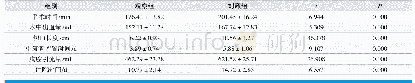 《表1.两组临床指标比较》