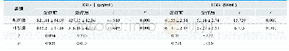 《表2.两组血清IGF-Ⅰ、TSGF水平比较(n=39,±s)》