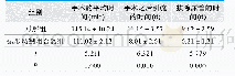 《表2.两组手术相关康复指标分析比对(n=42,±s)》