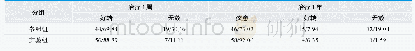 《表3.对比两组治疗1周及1年后临床效果(n=63,n/%)》