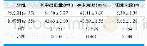表1.两组术中出血量、手术用时、住院天数研究