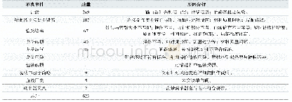 《表1.MAUDE数据库中一次性输血器不良事件表现及原因分析》