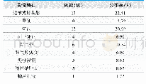 《表4.CT影像学肺部侵袭性真菌感染患者的特征分布率(n=58)》