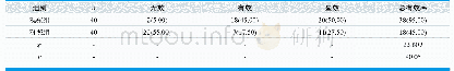 《表1.比较两组患者的治疗效果》