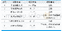 《表1.控制板的可靠性激发试验项目》