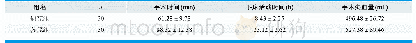 《表1.两组患者手术治疗效果的数据比较分析》