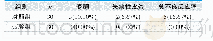 表1.两组神经外科高热患者在冰毯使用过程中的皮肤不良反应发生率对比