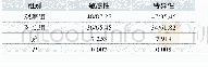 表2.两组肺部病变患者的敏感性、特异性对比(n=55,n/%)