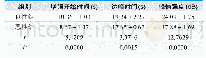 表1.超声造影检查参数对比(n=25,±s)