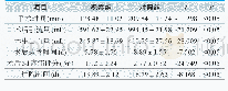 表1.两组患者相关围术期指标对比(n=32,±s)