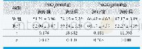 《表2.W组与R组血气分析指标对比(±s,分)》