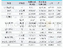 表1.是否存在淋巴结转移患者的超声声像图特征比较(n/%)