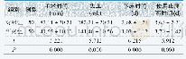 表2.两组患者相关手术指标比较(±s)