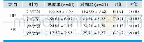 表3.两组HR、RR比较(±s,次/min)