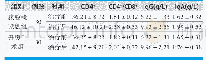 表1.两组患者免疫功能指标(±s)
