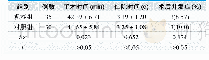 表1.两组围手术期指标比较