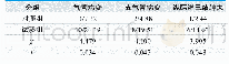 表2.两组其他病变检出对比表(n=41,n/%)