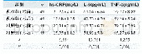 表1.两组患者手术前后炎症指标对比(±s)