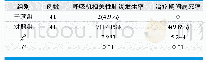 表1.两组呼吸机相关性肺炎发生率、治疗期间病死率对比