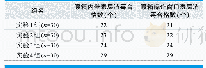 表1.暖箱内壁表层消毒合格数、暖箱操作窗口表层消毒合格数