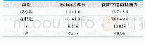 《表2.两组远期Eckardt评分及食管下括约肌压力比较(n=33,±s)》
