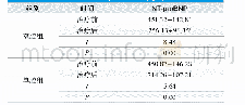 《表1.比较两组血清指标水平(n=56,±s,μg/L)》