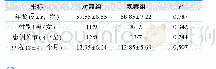 表1.两组患者基线资料比较(n=20)