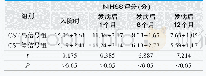 表2.两组在发病不同时间后NIHSS评分变化