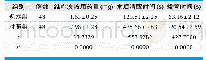 表1.两组患者相关指标的比较(±s)