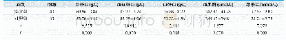 表1.对比两组总蛋白、血红蛋白、白蛋白、血肌酐、尿素氮水平(±s)