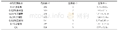 《表2 不同植物生长调节剂处理蛋黄果早夏梢对坐果率的影响》