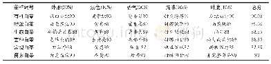 《表8 白茶夏季茶样感官审评结果》