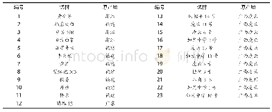 表1 供试材料与来源：基于表型性状的广西茶树种质资源遗传多样性分析