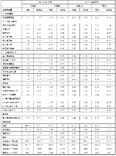 《表4 2013年和2015年数据变量描述统计分析》