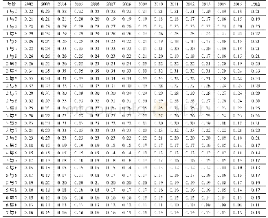 《表4 八大城市群民生发展的区域间基尼系数》