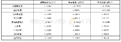 《表1 1 不同所有制企业跨域合作回归结果分析 (均值计算)》