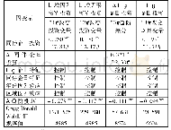 表8 对模型设定和工具变量的稳健性检验结果