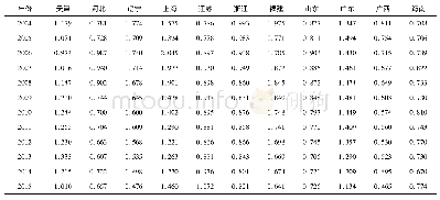 《表1 2004—2015年沿海各省市海洋环境超效率值》