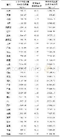 《表1 中国省域耕地生态系统服务的正面价值 (2016)》