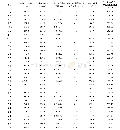 《表2 中国省域耕地生态系统因使用化肥、农药、农用地膜造成的环境污染负面价值及农业耗水负面价值 (2016)》