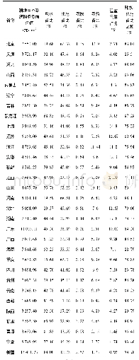 《表4 中国省域耕地生态系统服务各部分负面价值占负面总价值的比例 (2016)》