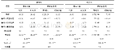 《表3 确权、风险态度与耕地质量保护》