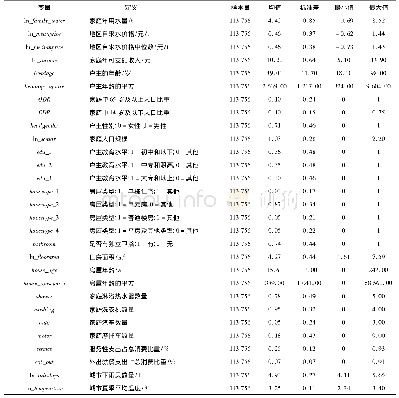 《表1 变量定义及其描述性统计》