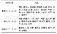 《表2 失地农民社区恢复力等级划分》