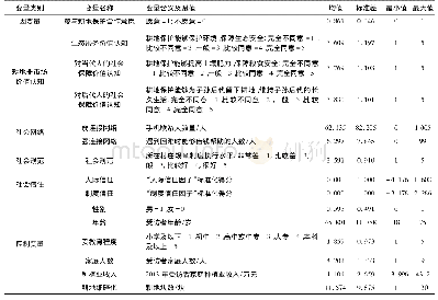 《表2 主要变量含义及描述性统计》