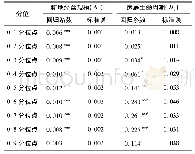 《表3 分位数回归结果：耕地经营规模、家庭生命周期与农户生计策略》