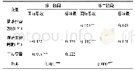 《表6 2SLS回归结果》