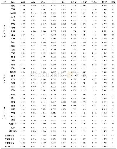 表2 2011—2015年我国35个主要城市生态福利绩效综合水平