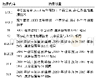 表2 具体情景设置：中国大气污染治理绩效及其对世界减排的贡献